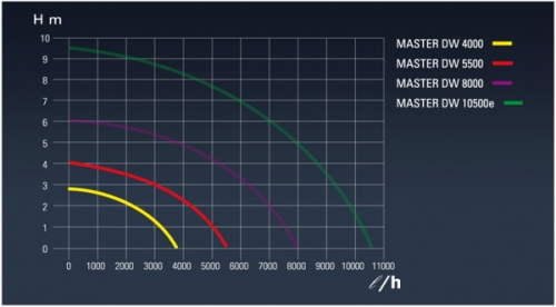 Насос для ручьев и систем фильтрации Sicce MasterDW 8000, new 8000 л/ч, h=6м, длина шнура 10м