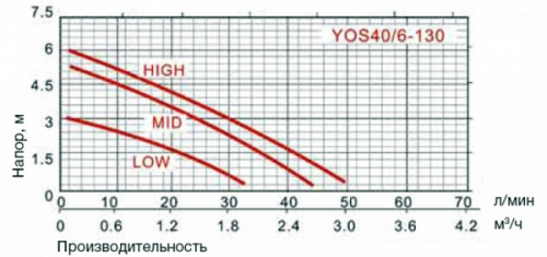 Циркуляционный насос контура подогрева воды YOS 40/6-130