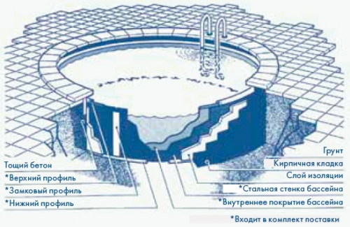 Морозоустойчивый бассейн Sunny Pool круглый глубина 1,5 м диаметр 2,0 м