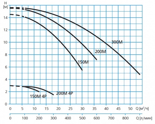 Насос без префильтра 42,0 м3/ч Espa Wiper3 300 2,40 кВт 380 В (203178)